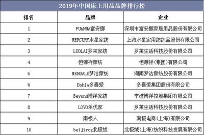 2019年中國床上用品市場回顧 時(shí)尚化與多功能化成趨勢，家居制造業(yè)升級顯著